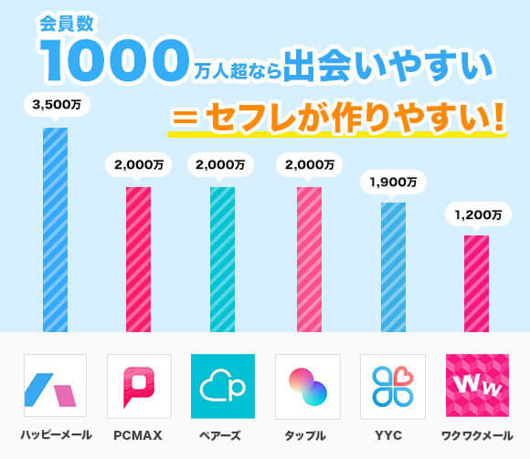 セフレアプリ 会員数1000万人超なら出会いやすい