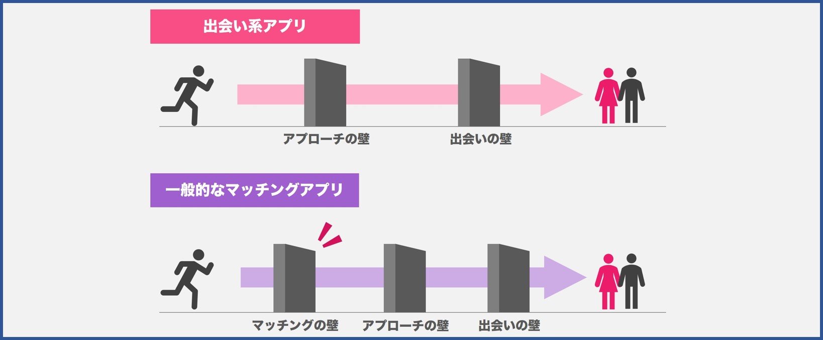 出会い系はマッチングの壁がない