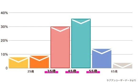 ラブアン 男性は35歳以上の割合が多い