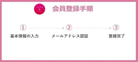 ラブアン ラブアンの登録方法