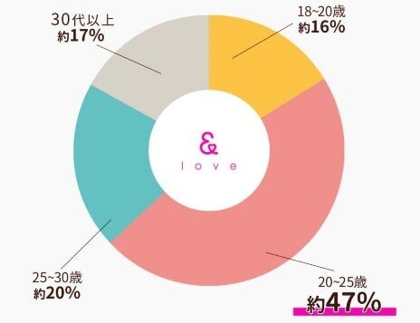 ラブアン 女性登録者の年齢比率