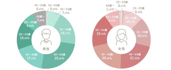 会員は40代以上の年齢層が厚い