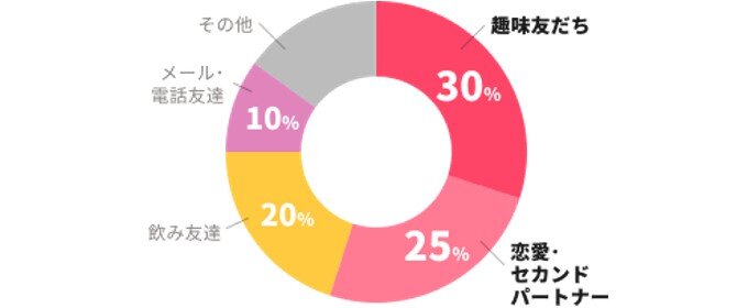 趣味趣向が合う既婚女性と会える
