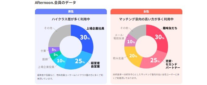 30代～40代の女性が多い