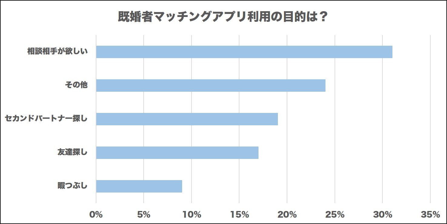 ①既婚者マッチングアプリの利用目的