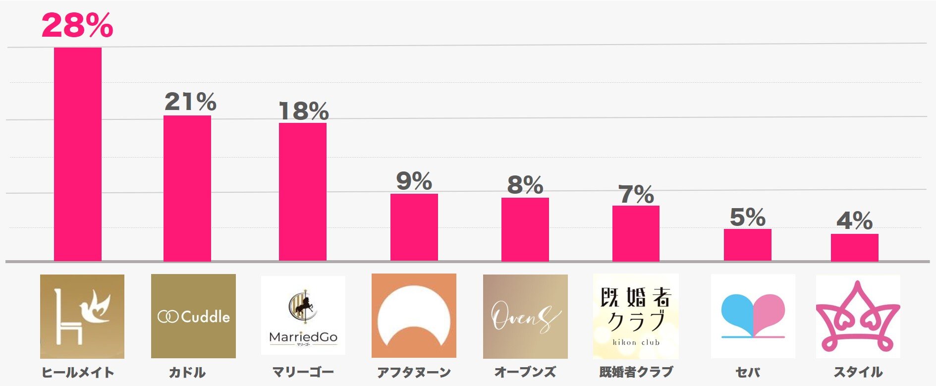 ②どの既婚者アプリを使っていますか？