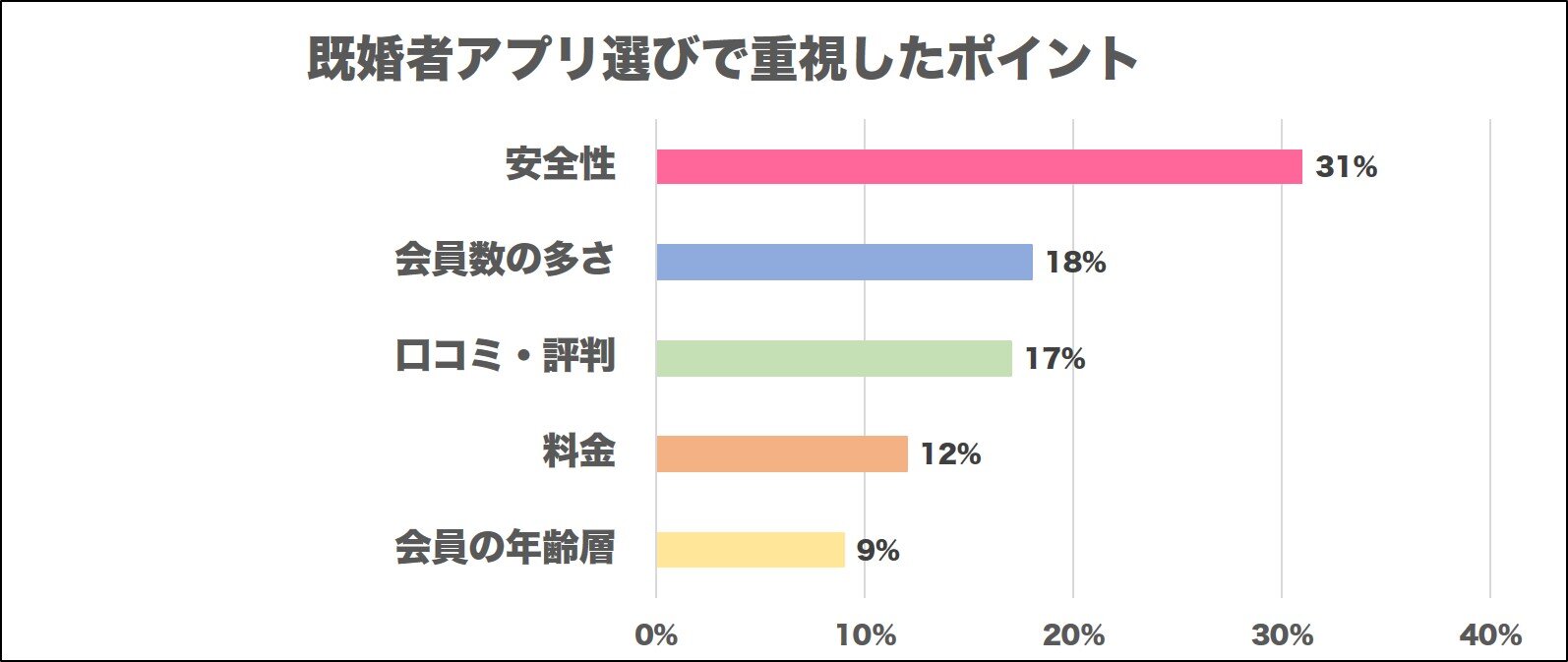 ③アプリ選びで重視したポイントは？
