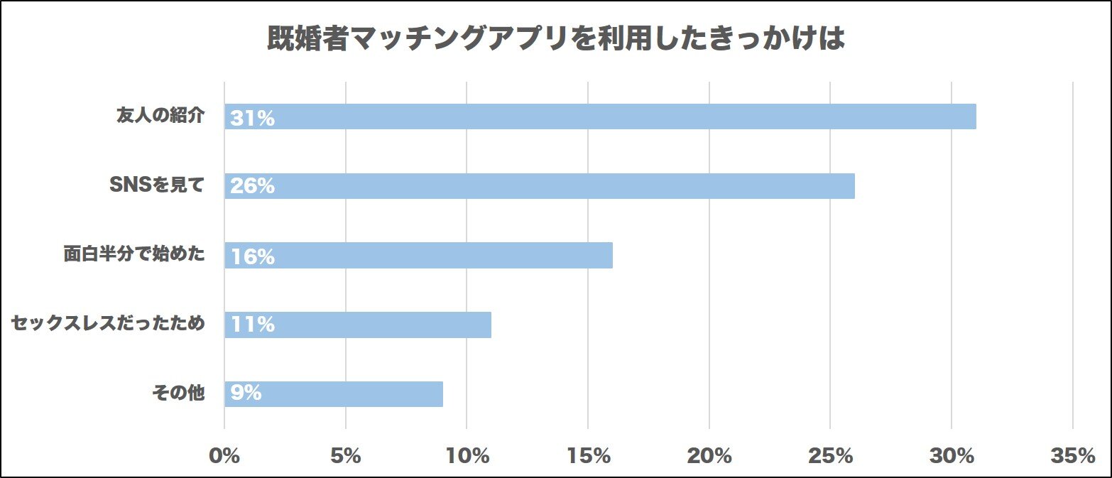 ④使い始めたきっかけは？
