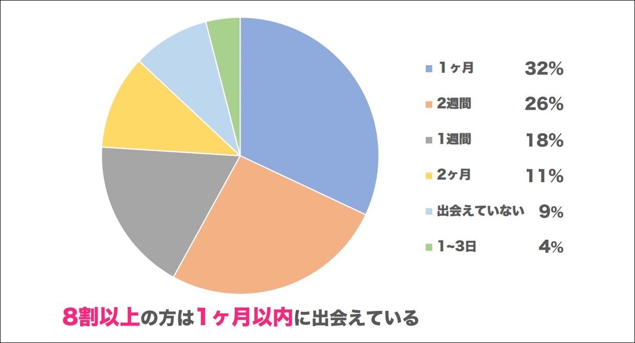 ⑤何日で出会えましたか？