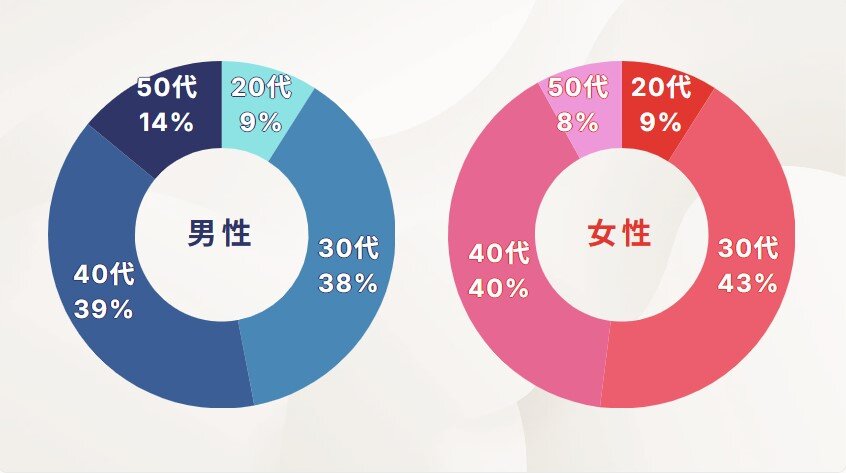 既婚者クラブ会員年齢層2025年7月