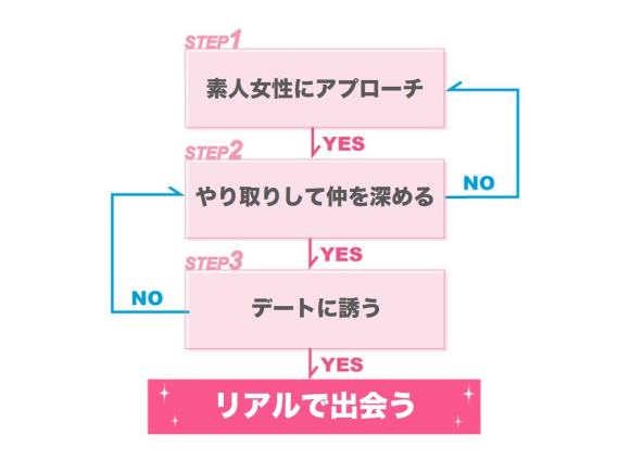 アプローチしてからリアルで出会うまでの流れ