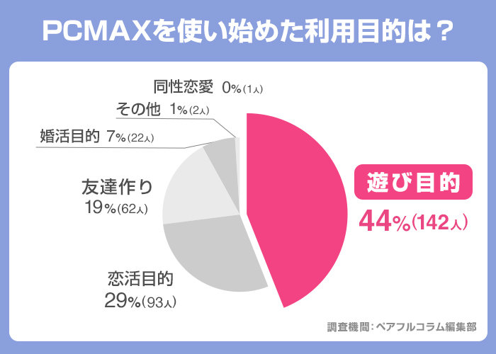 PCMAXを使い始めた利用目的は？