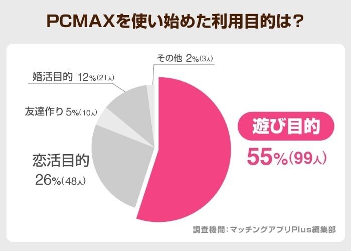 PCMAXを使い始めた利用目的は?