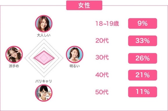 PCMAX女性の年齢層