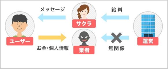 サクラと業者