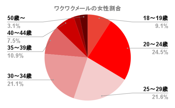 ワクワクメールの女性割合