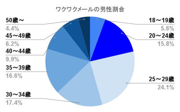 ワクワクメールの男性割合
