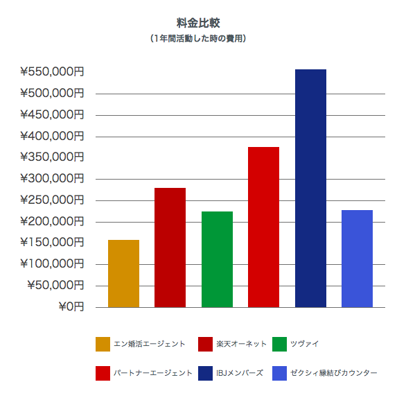 エン婚活エージェント　料金比較