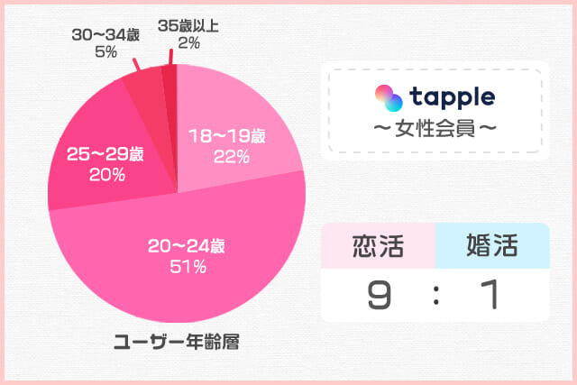 女性会員:外交的な20代前半が多い