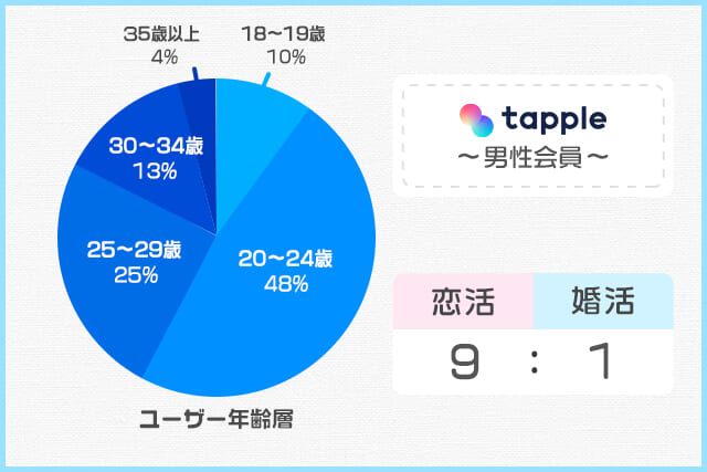男性会員:恋活中の20代全般が多数