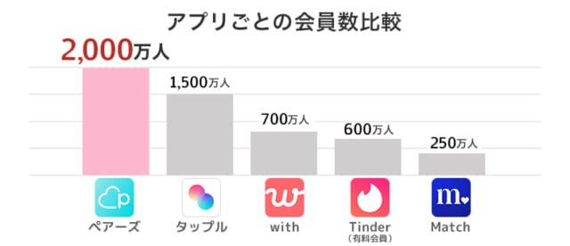 マッチングアプリ会員数比較