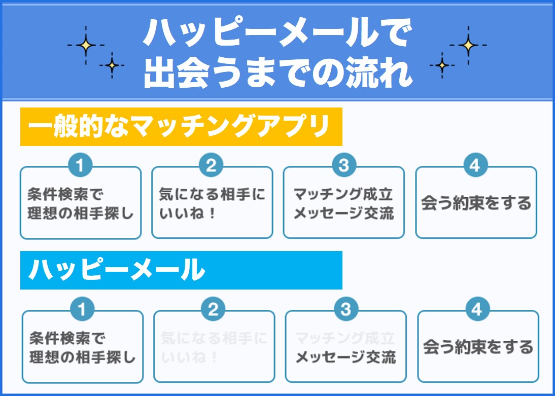 ハッピーメールの出会う流れ