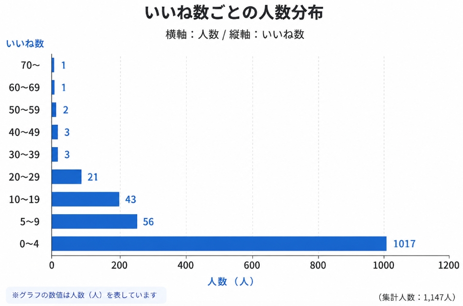 マリッシュ男性の平均いいね数