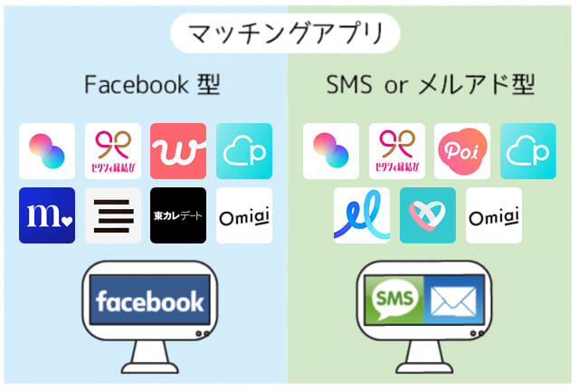 マッチングアプリはFacebook型とSMS型の2種類がある
