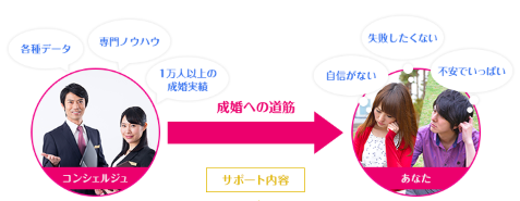 エン婚活エージェント　コンシェルジュ