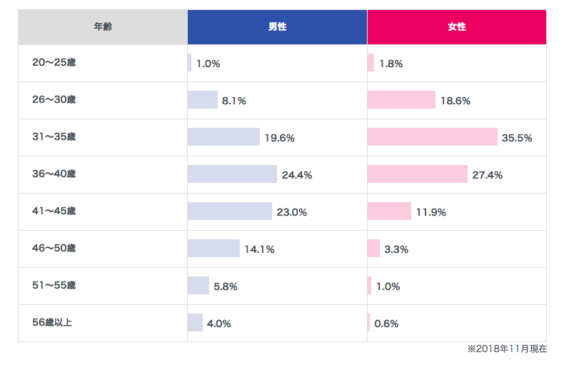 エン婚活エージェント　年齢層