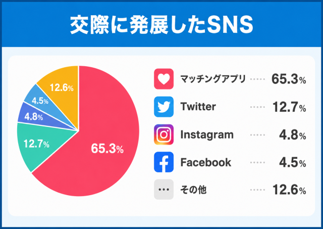 交際に発展したSNS