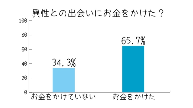 異性との出会いに使った費用