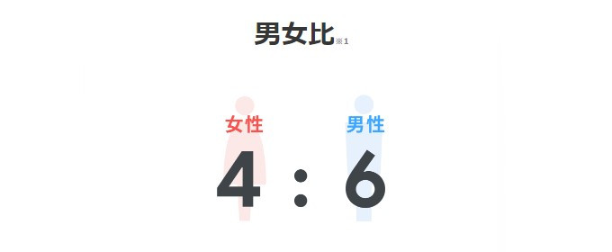 ペアーズエンゲージの男女比