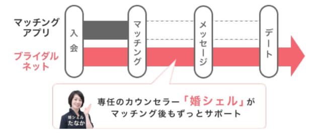 ブライダルネット　カウンセラーの徹底サポートの画像