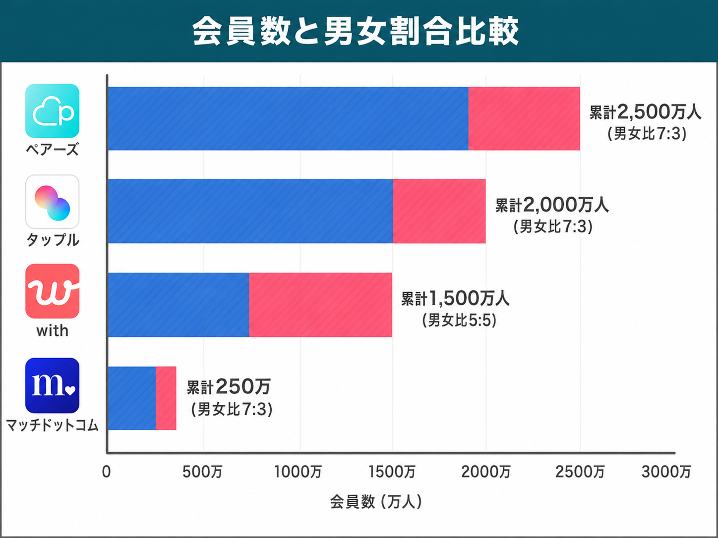 ペアーズと他アプリの会員数と男女割合の比較表 2026年8月版