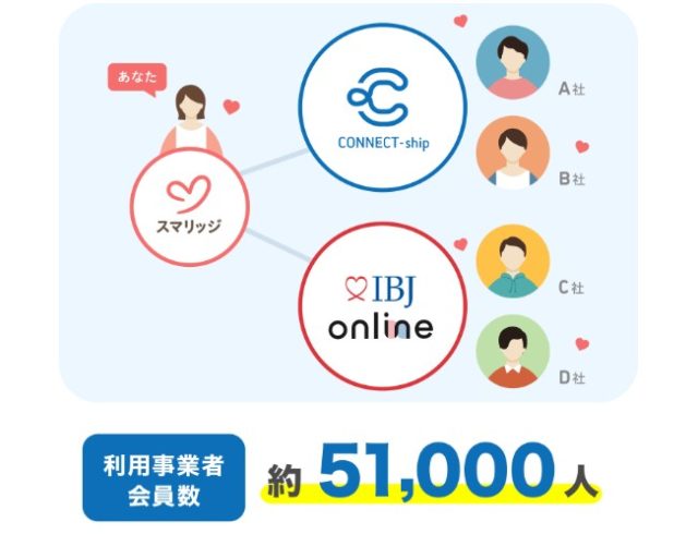 スマリッジの会員数は51000人