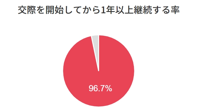 カップル継続率96.7％の高い実績
