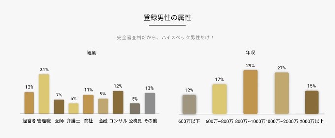 バチェラーデート 男性会員属性