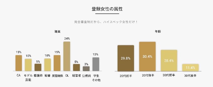 バチェラーデート 女性会員属性