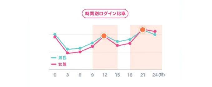 タップル 時間帯別ログイン比率