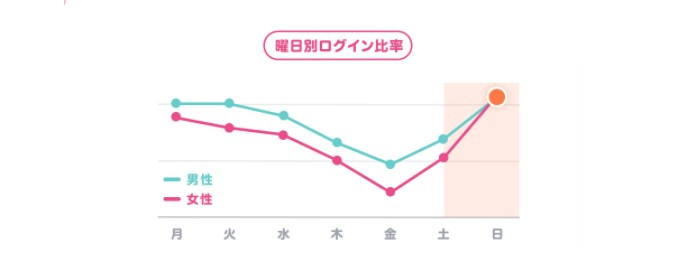 タップル 曜日別ログイン比率