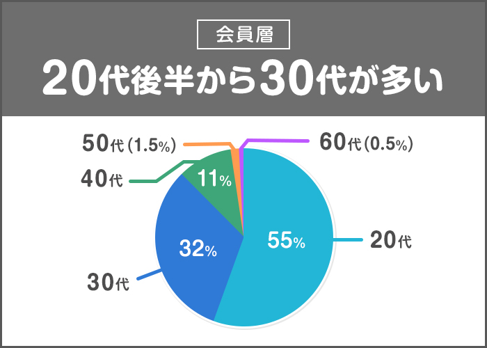 会員層:20代後半から30代が多かった