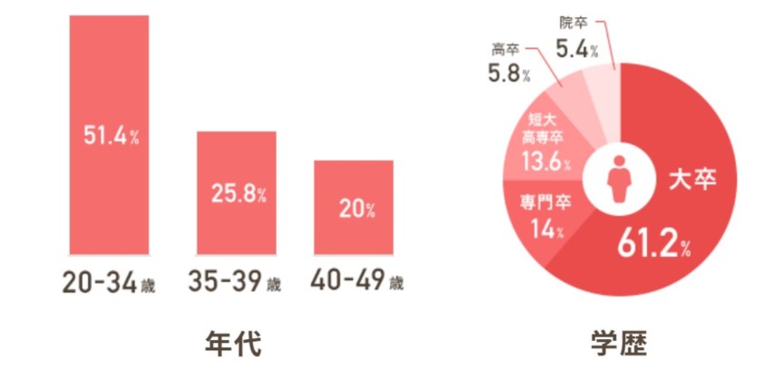 スマリッジ　女性会員