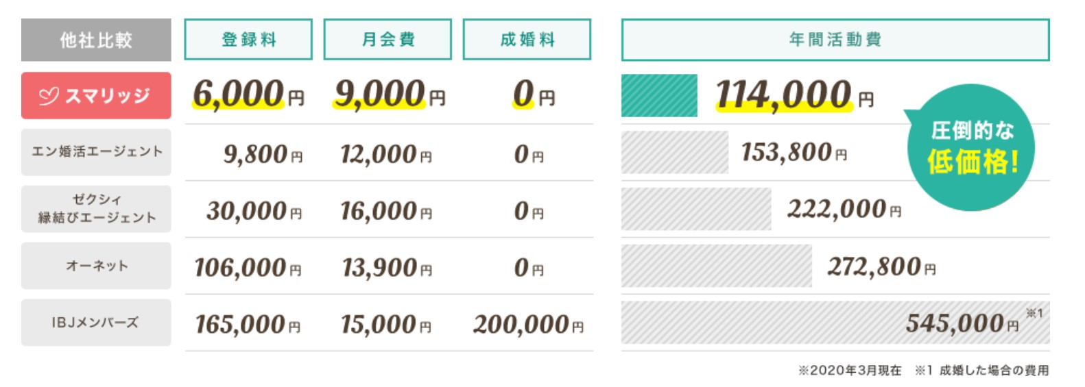 スマリッジ　稼働費用