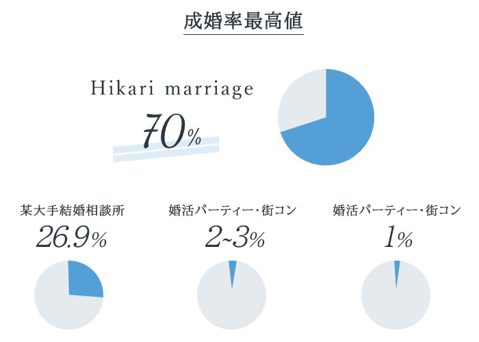 成婚率70%