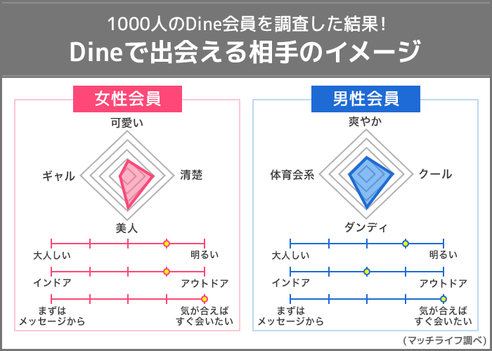 D³で出会える相手のイメージ