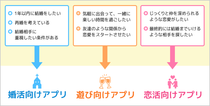 目的ごとにアプリを選ぶ基準一覧