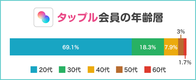 タップル(1)