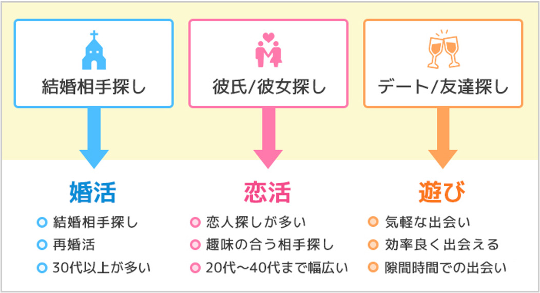 マッチングアプリ 利用目的 アプリ選び