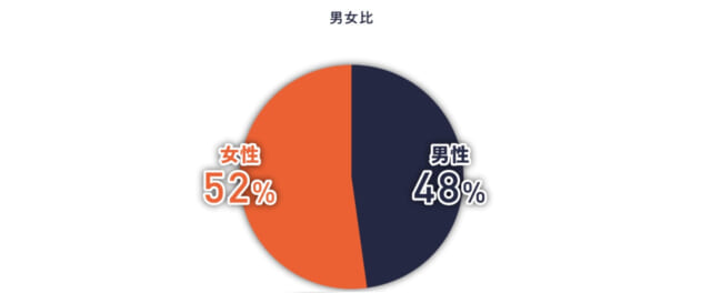 フェリ恋の男女比は男性側が48%女性側が52%とほぼ5：5